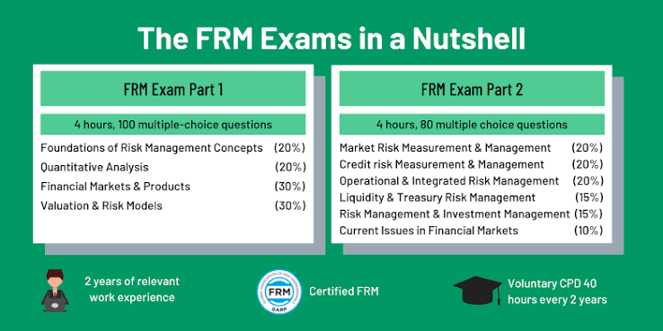 FRM Course Without Work Experience: What Candidates Need to Know